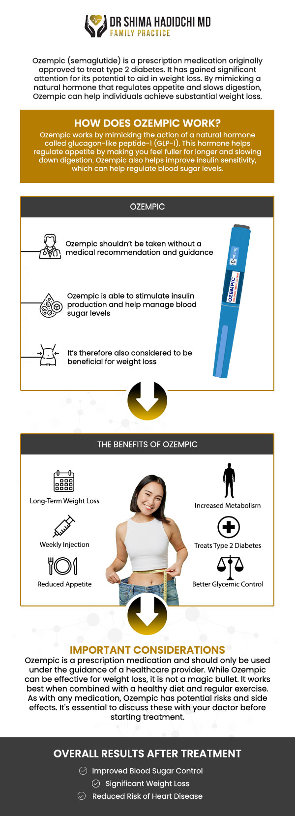 Ozempic (Semaglutide) is a medication used to aid in medical weight loss. Unlike insulin, which regulates blood sugar levels, Ozempic helps control appetite by mimicking a hormone that signals the body to feel full. This reduction in appetite can lead to significant weight loss. Board-certified Dr. Shima Hadidchi, MD, utilizes Ozempic as part of a personalized treatment plan to support patients struggling with weight management, even for those without diabetes. Contact us for more information or schedule an appointment online. We have convenient locations to serve you in Apple Valley, CA and Victorville, CA.