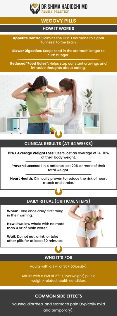 Common questions asked by patients: What is the Wegovy pill? How soon will I see results with Wegovy pills? How does the Wegovy pill compare to the injectable form? Who is eligible to take Wegovy pills? What are the benefits of using Wegovy pills for weight loss?
Wegovy Pills, a daily oral medication, help with weight loss by reducing appetite and promoting long-term results. Dr. Shima Hadidchi, MD, emphasizes that when combined with diet and exercise, it offers a convenient solution for sustainable weight management. For more information, contact us today or book an appointment online. We are conveniently located at 18112 Wika Rd, Suite 102, Apple Valley, CA 92307. We serve patients from Apple Valley CA, Victorville CA, Spring Valley Lake CA, Mountain View Acres CA, Hesperia CA, Adelanto CA, Mariana Ranchos CA, and surrounding areas.